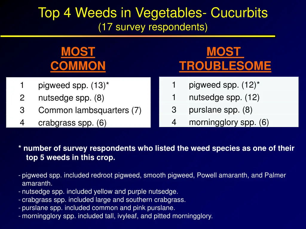 top 4 weeds in vegetables cucurbits 17 survey