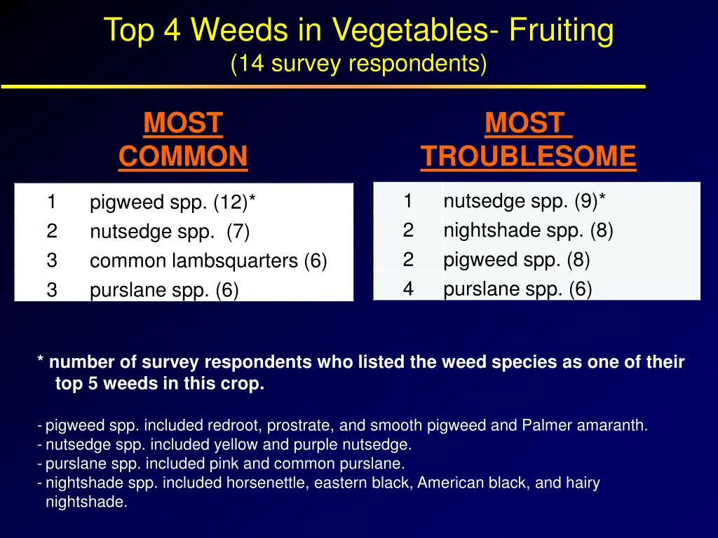 top 4 weeds in vegetables fruiting 14 survey