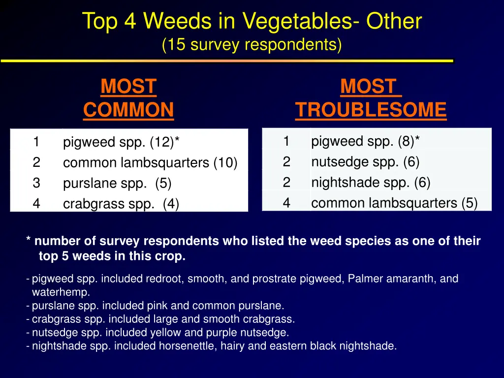 top 4 weeds in vegetables other 15 survey