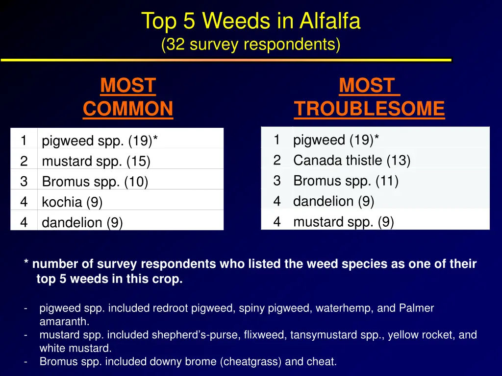 top 5 weeds in alfalfa 32 survey respondents
