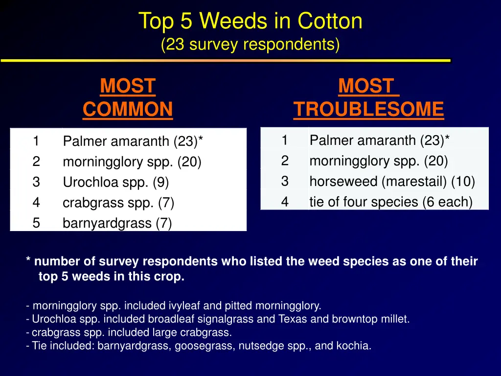 top 5 weeds in cotton 23 survey respondents