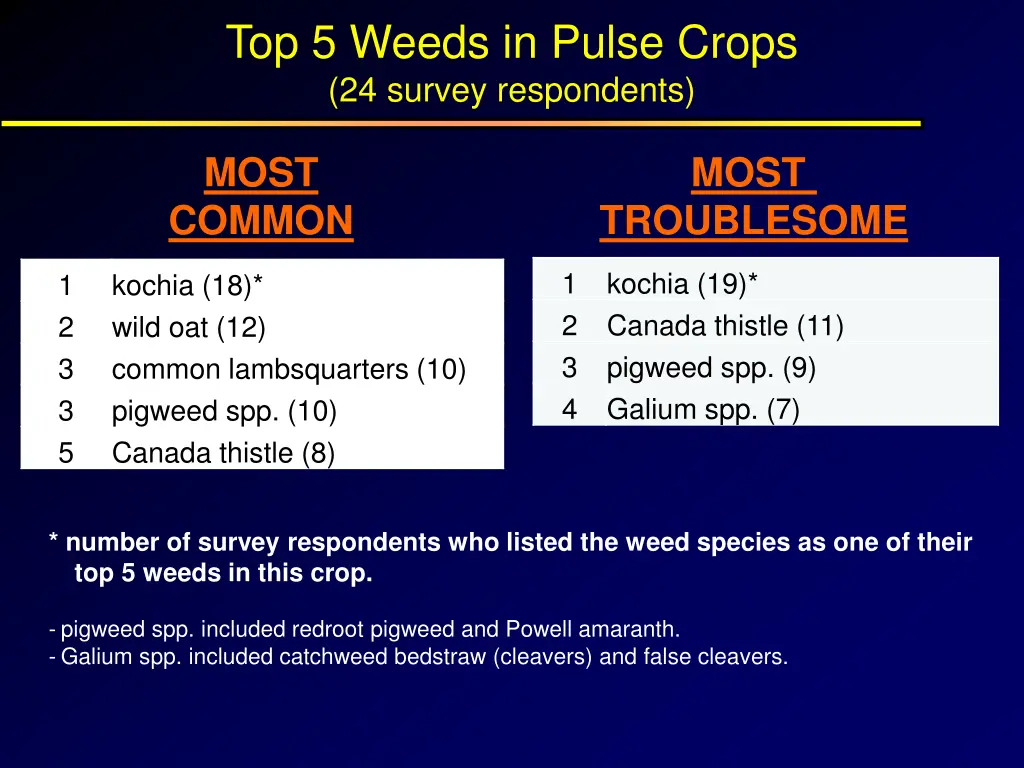 top 5 weeds in pulse crops 24 survey respondents