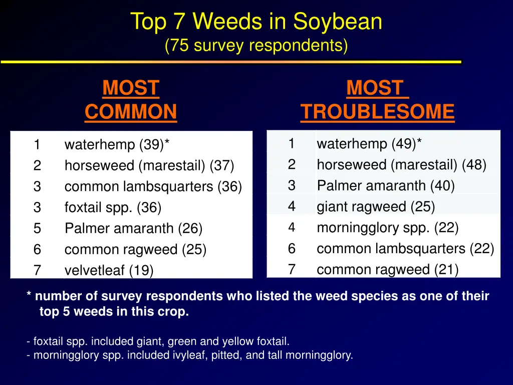 top 7 weeds in soybean 75 survey respondents