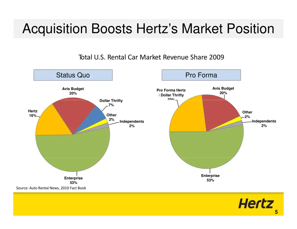 acquisition boosts hertz s market position