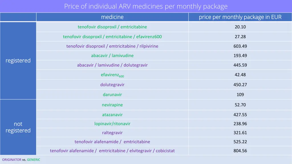 price of individual arv medicines per monthly