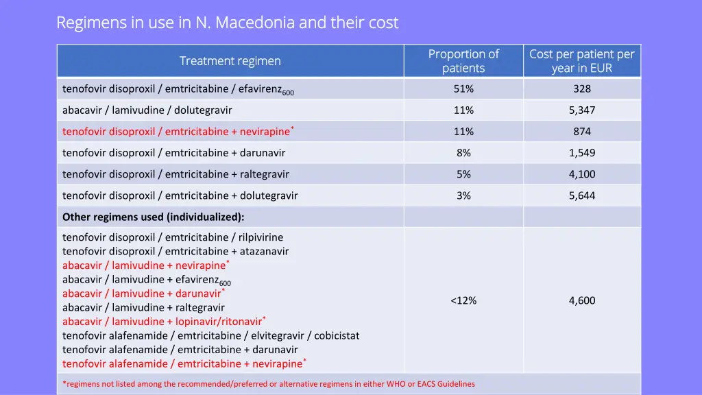regimens in use in n macedonia and their cost
