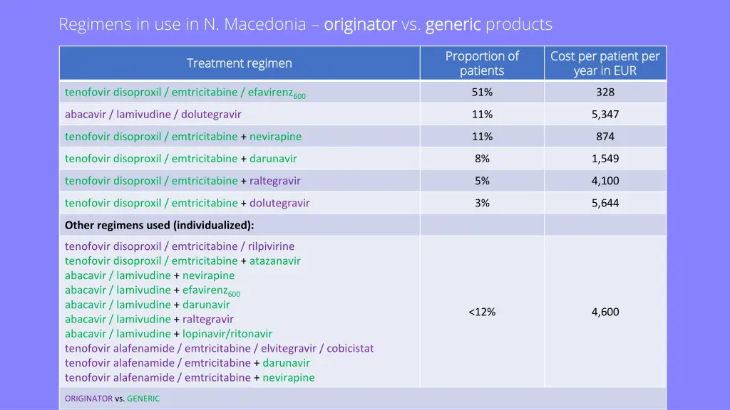 regimens in use in n macedonia originator