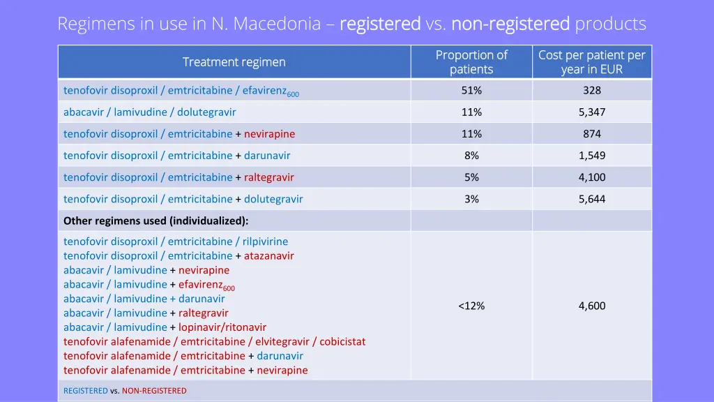 regimens in use in n macedonia registered