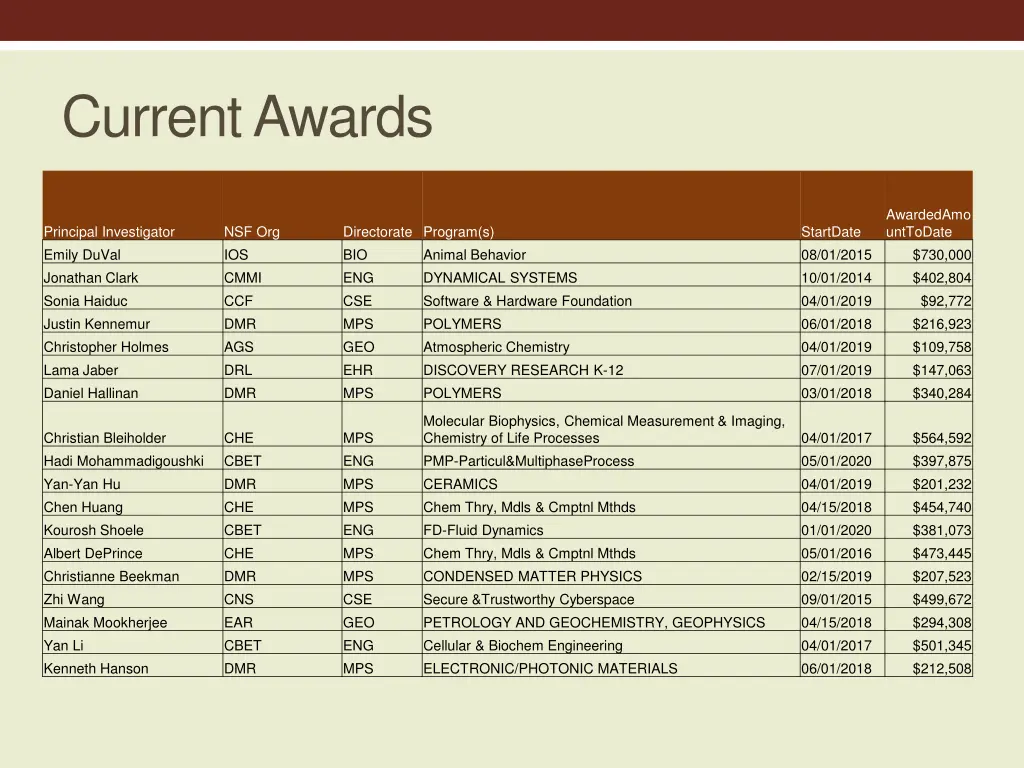 current awards