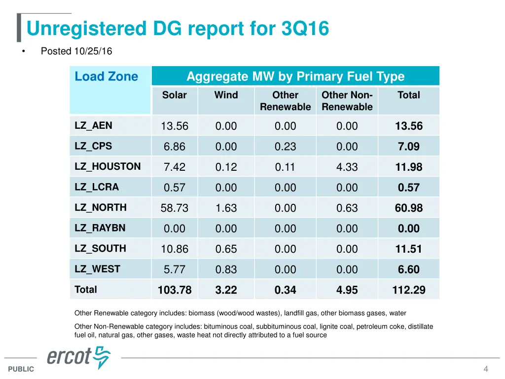 unregistered dg report for 3q16