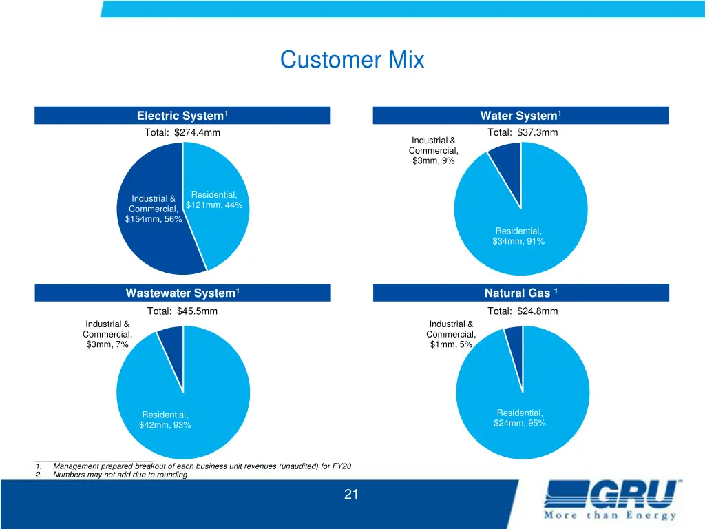 customer mix