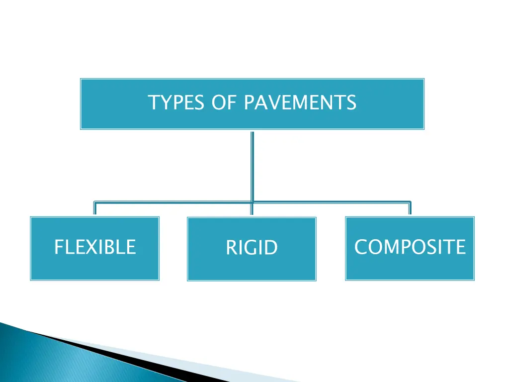 types of pavements
