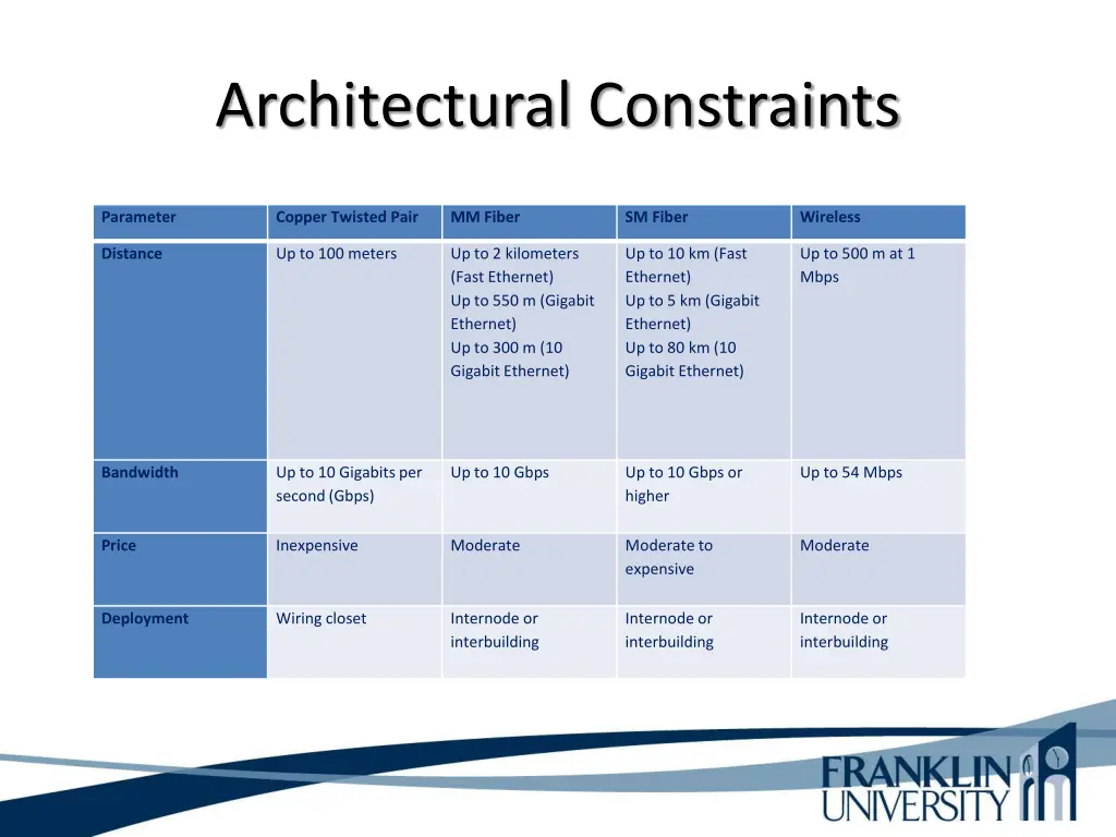 architectural constraints