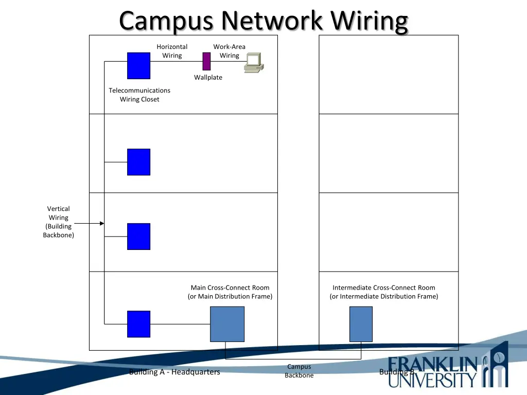 campus network wiring