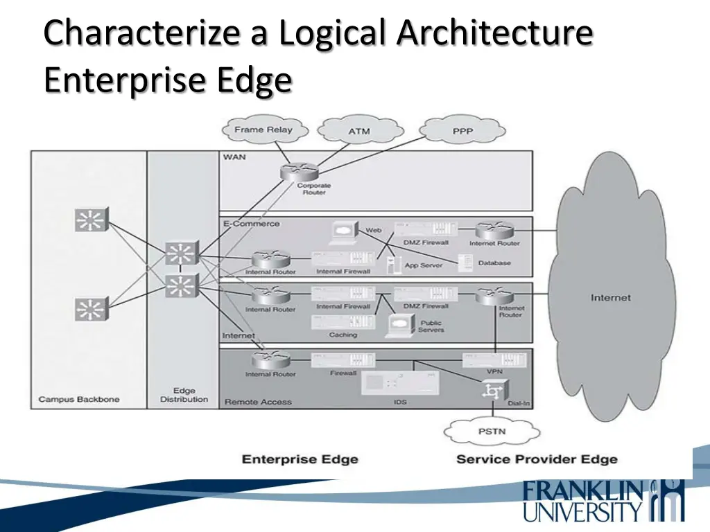 characterize a logical architecture enterprise 1