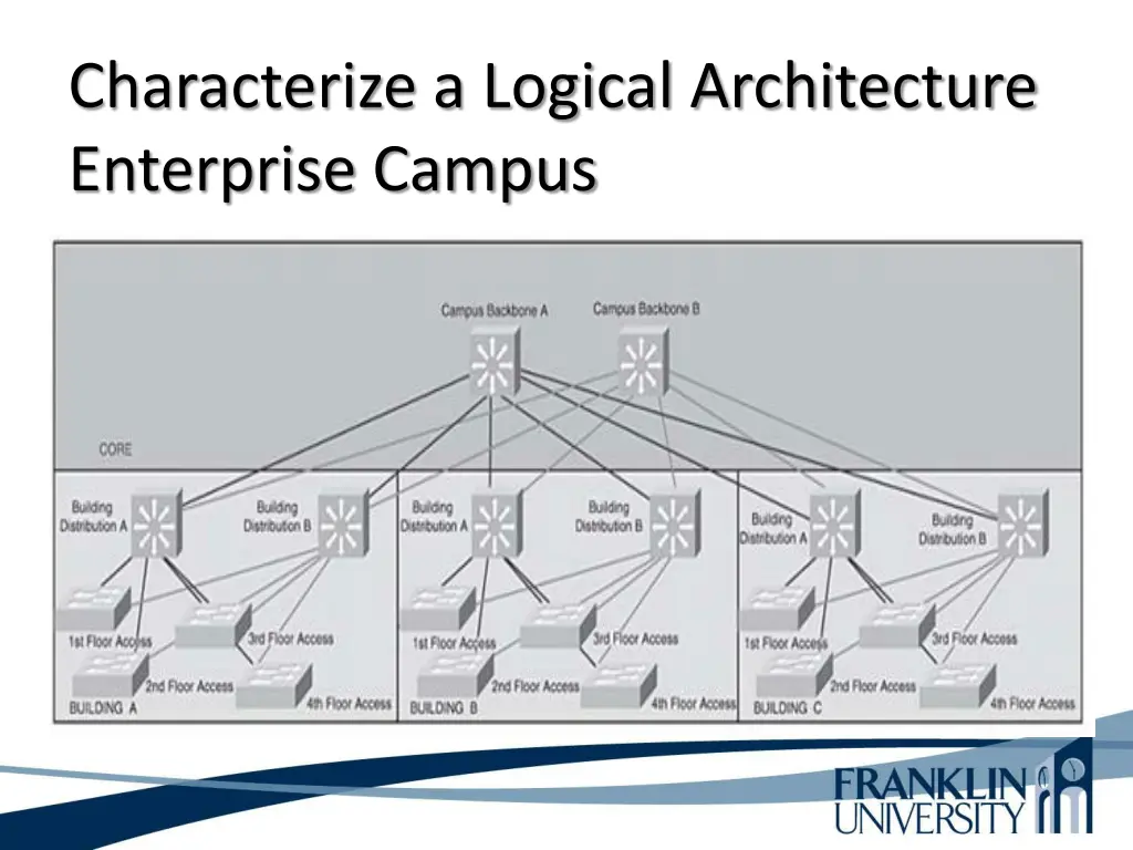 characterize a logical architecture enterprise