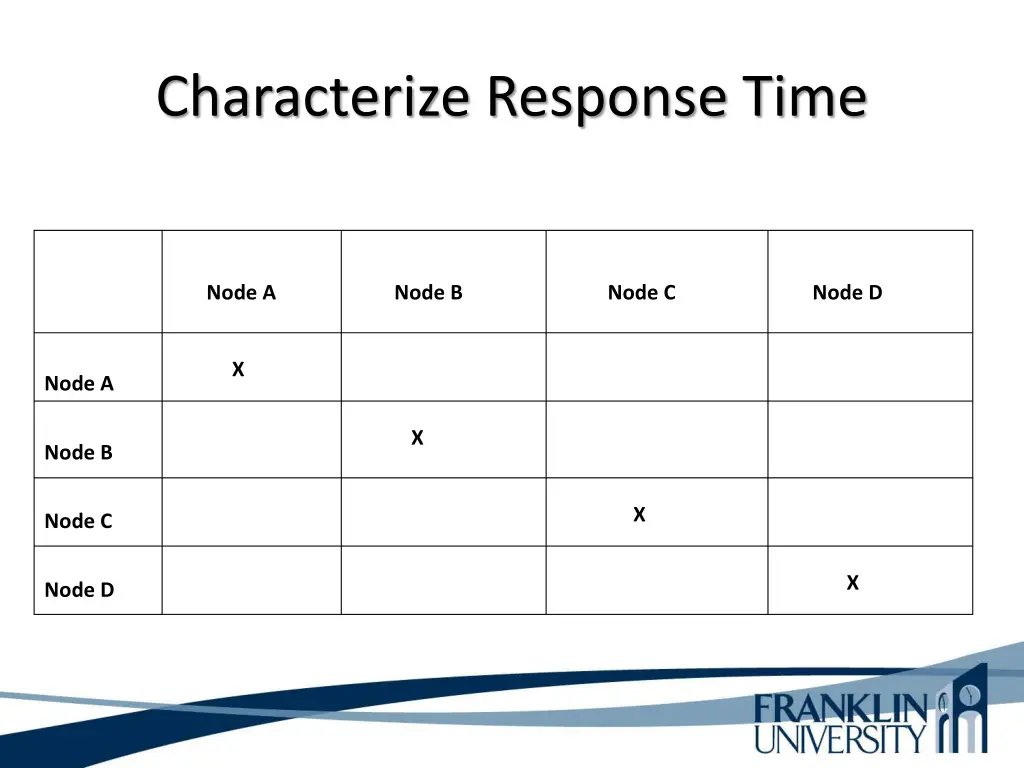 characterize response time