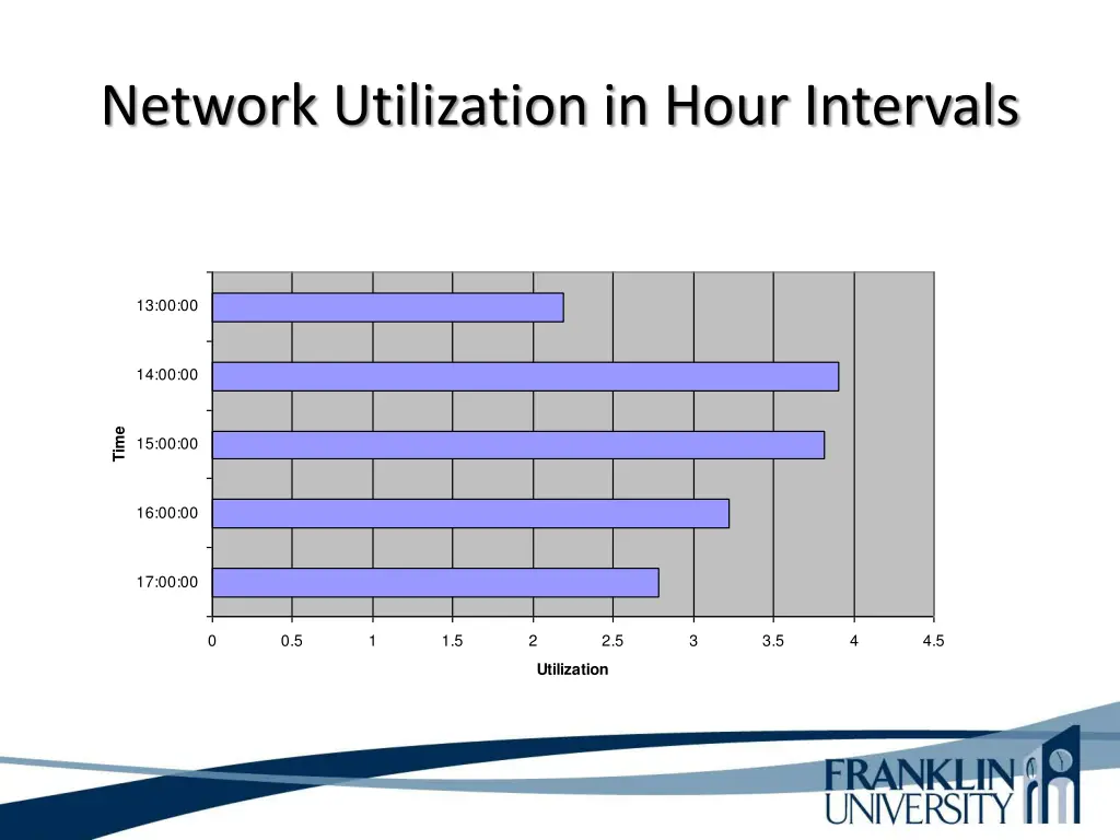 network utilization in hour intervals