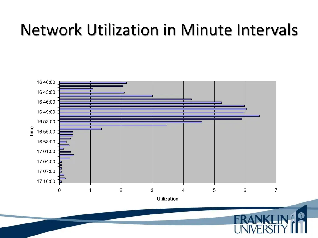 network utilization in minute intervals