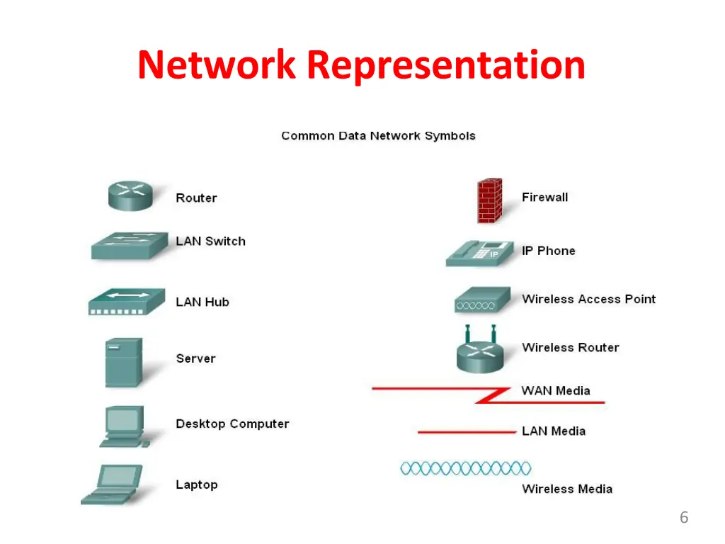 network representation