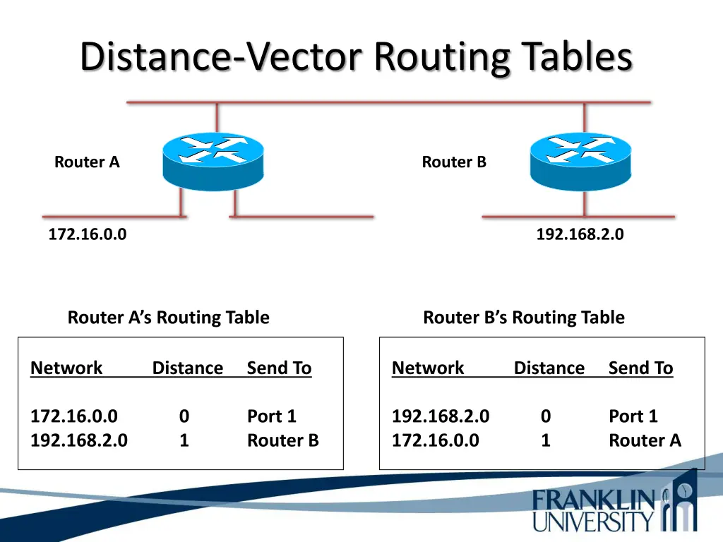 distance vector routing tables