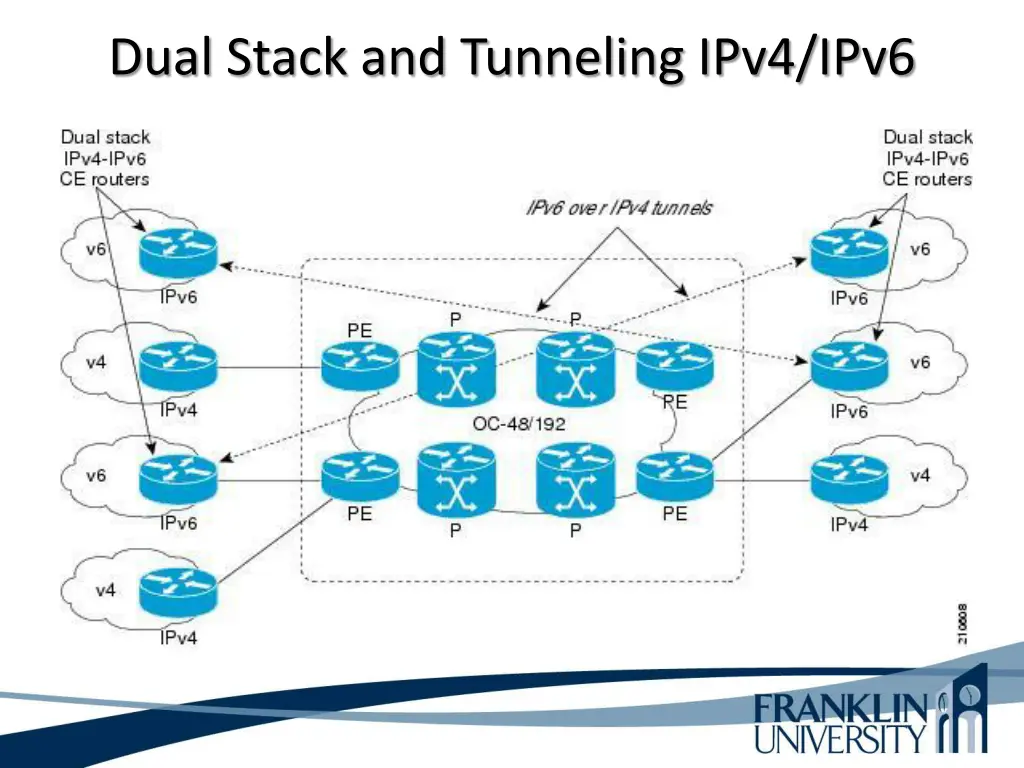 dual stack and tunneling ipv4 ipv6