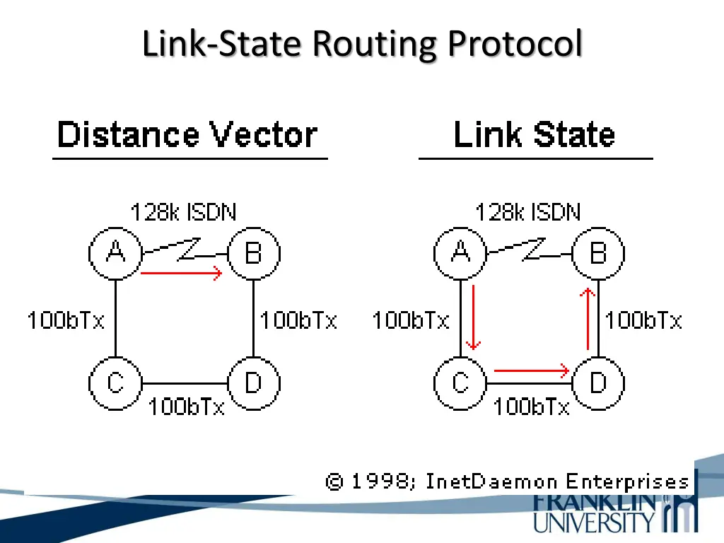 link state routing protocol