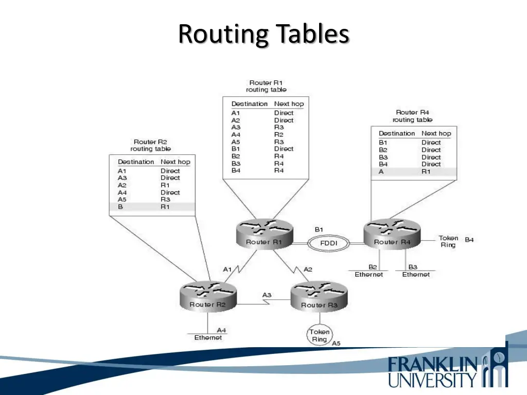 routing tables