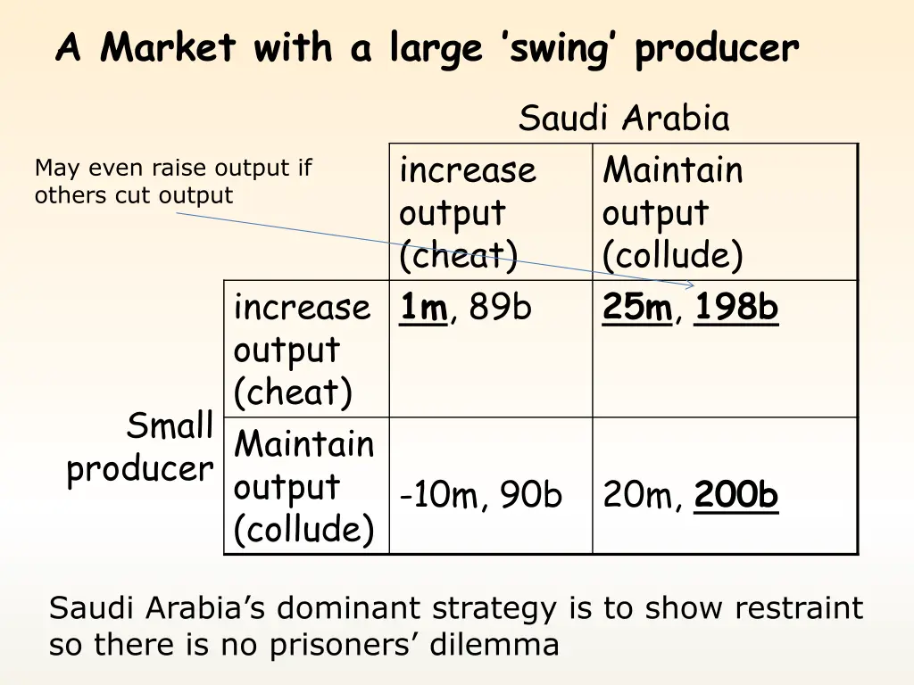 a market with a large swing producer 1