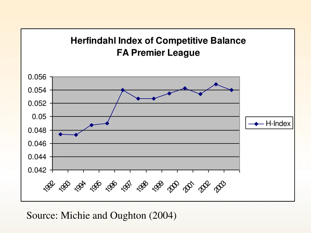 herfindahl index of competitive balance