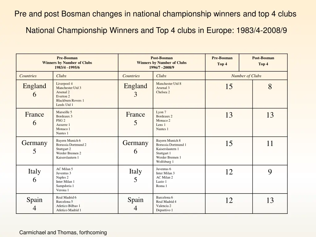 pre and post bosman changes in national