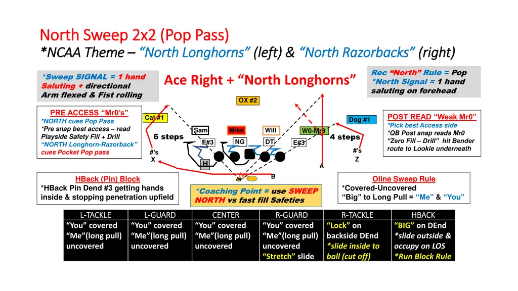 north sweep 2x2 pop pass north sweep 2x2 pop pass