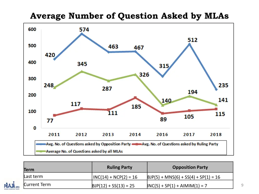 average number of question asked by mlas