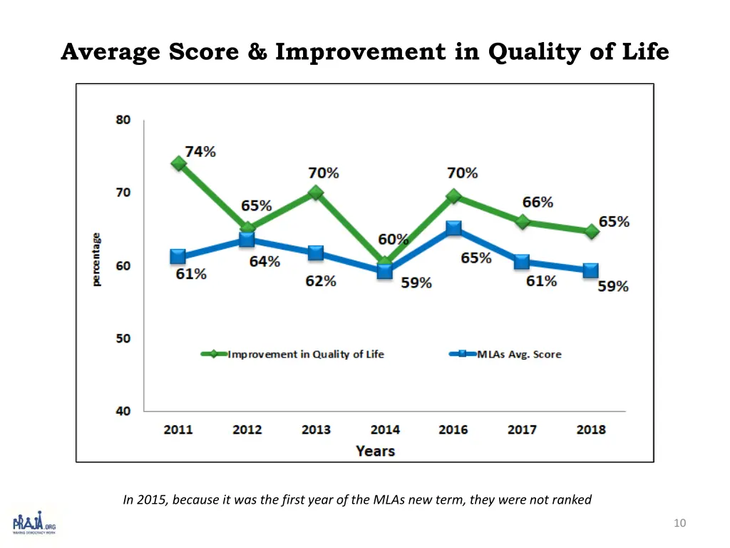 average score improvement in quality of life
