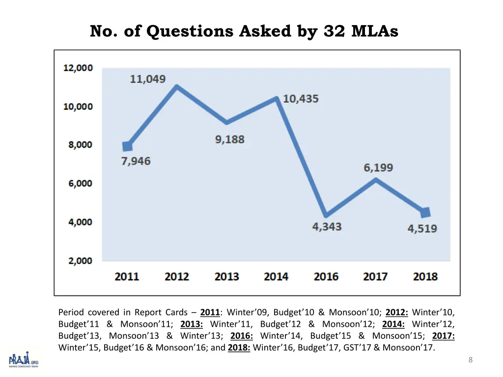 no of questions asked by 32 mlas