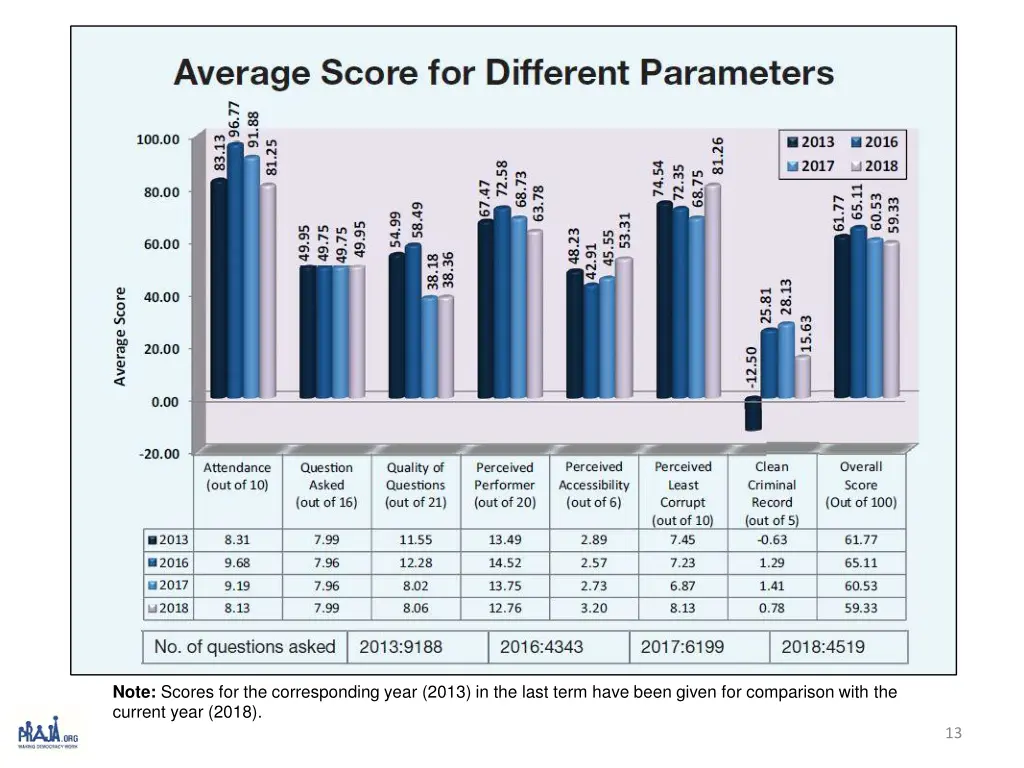 note scores for the corresponding year 2013