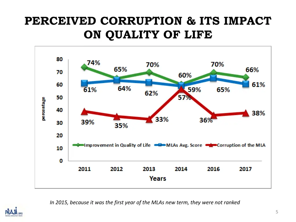 perceived corruption its impact on quality of life