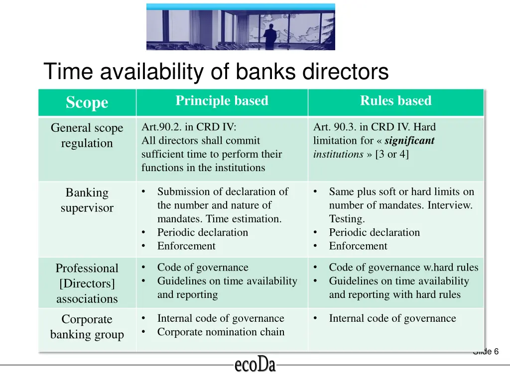 time availability of banks directors scope