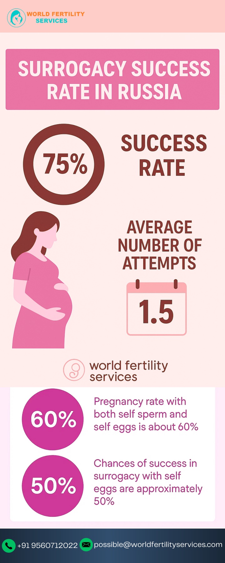 possible@worldfertilityservices com