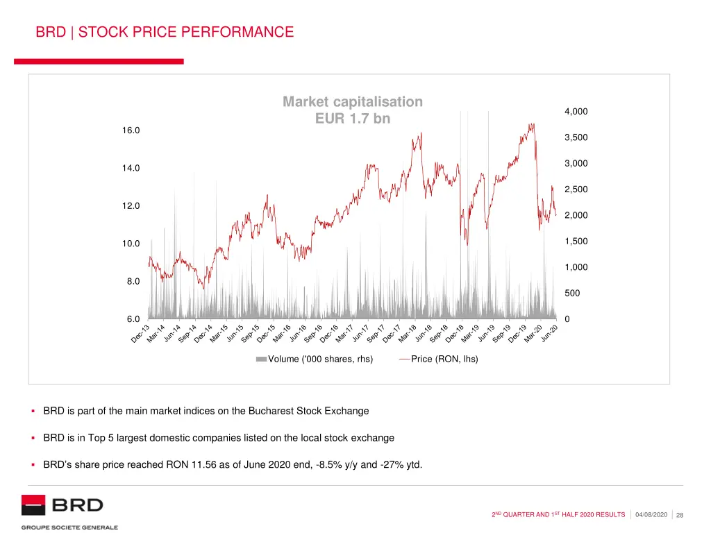 brd stock price performance
