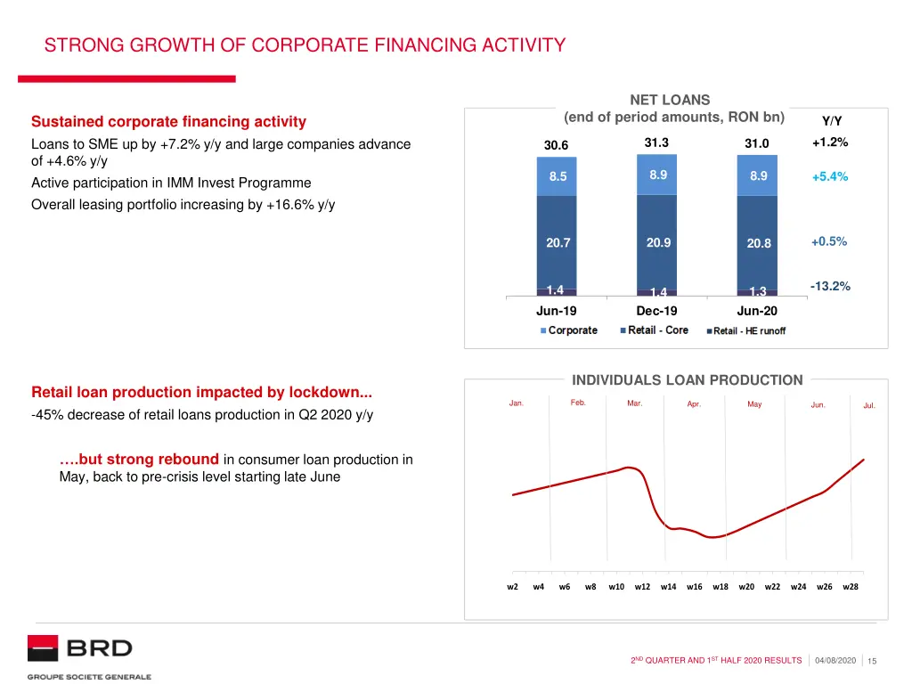 strong growth of corporate financing activity