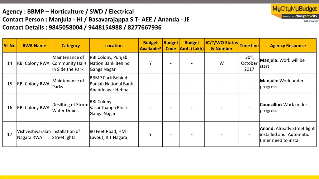 agency bbmp horticulture swd electrical contact