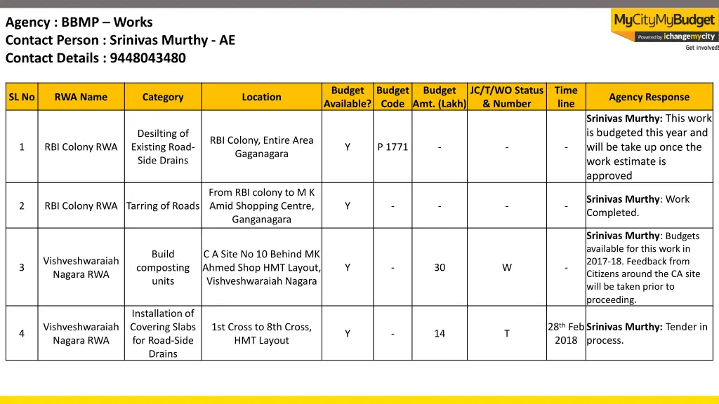 agency bbmp works contact person srinivas murthy