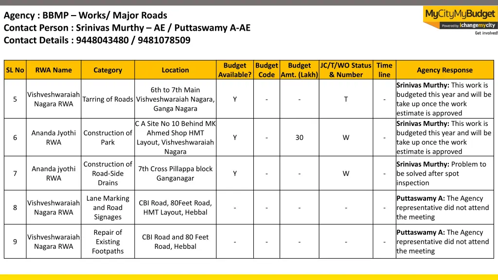 agency bbmp works major roads contact person