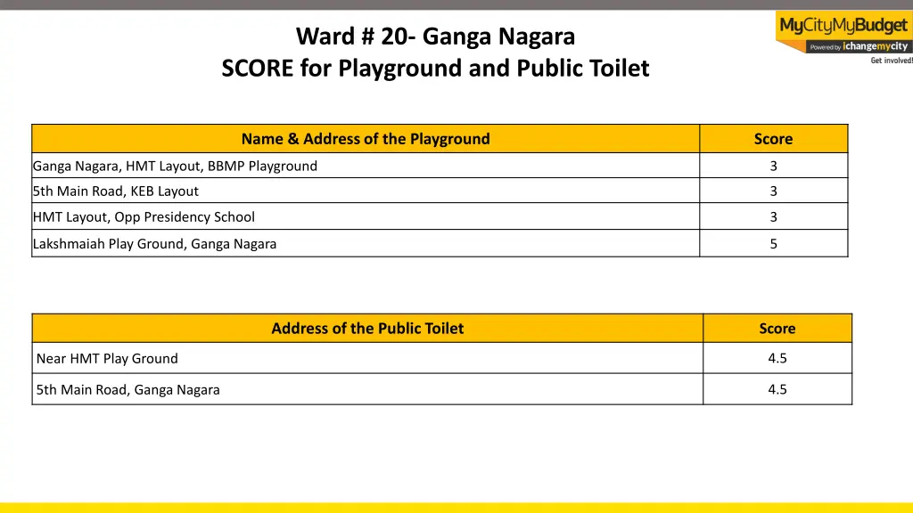 ward 20 ganga nagara score for playground