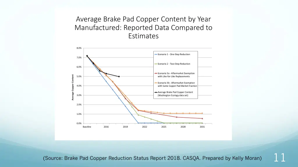 average brake pad copper content by year