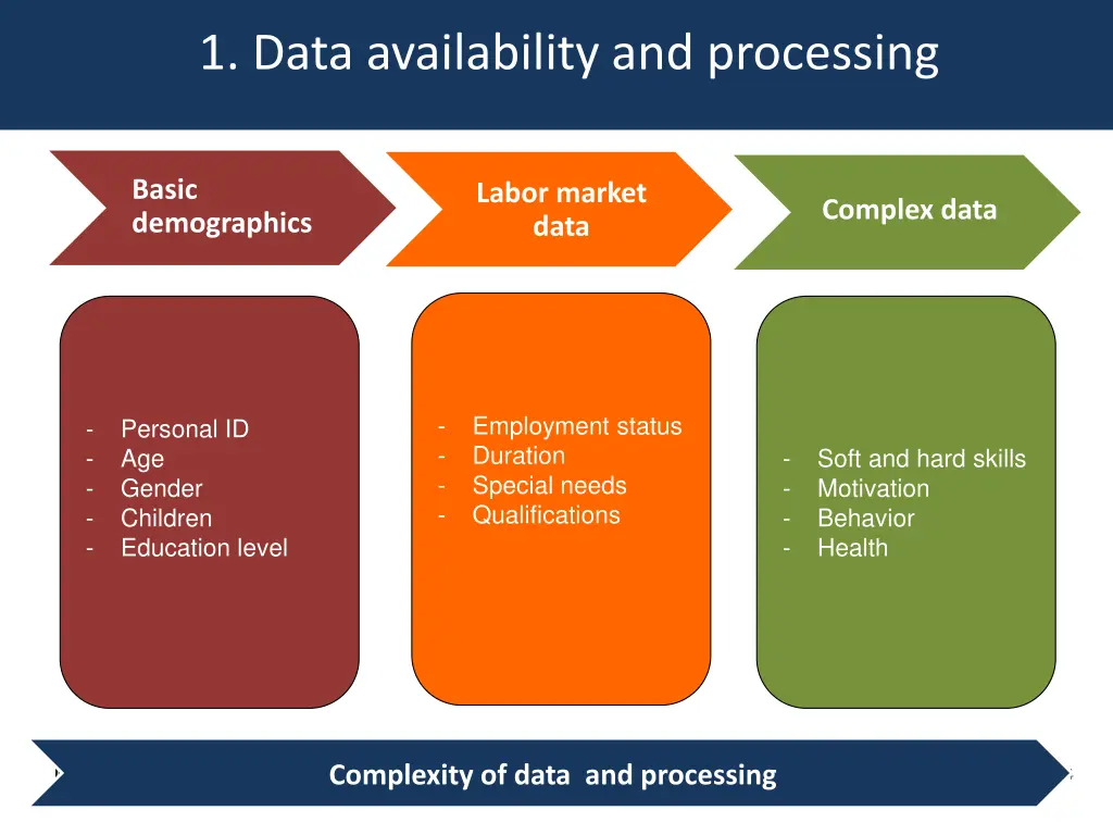 1 data availability and processing
