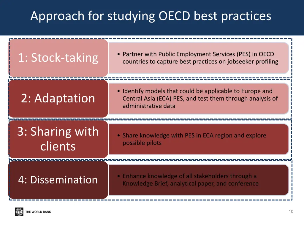 approach for studying oecd best practices