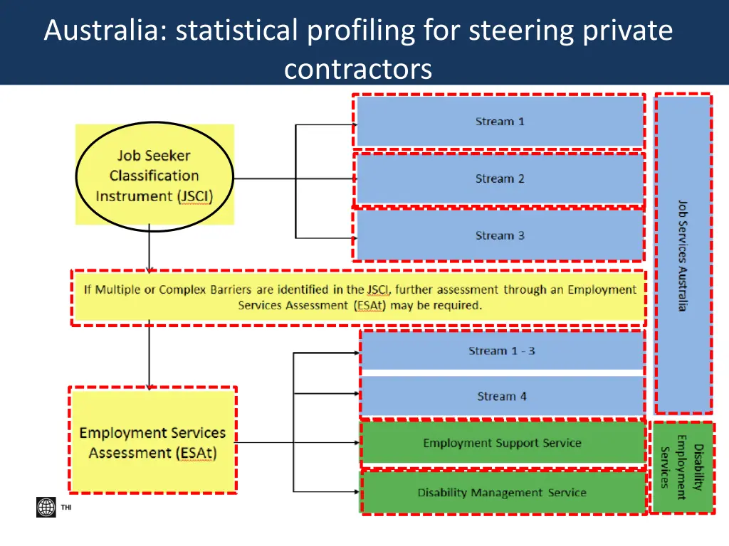 australia statistical profiling for steering