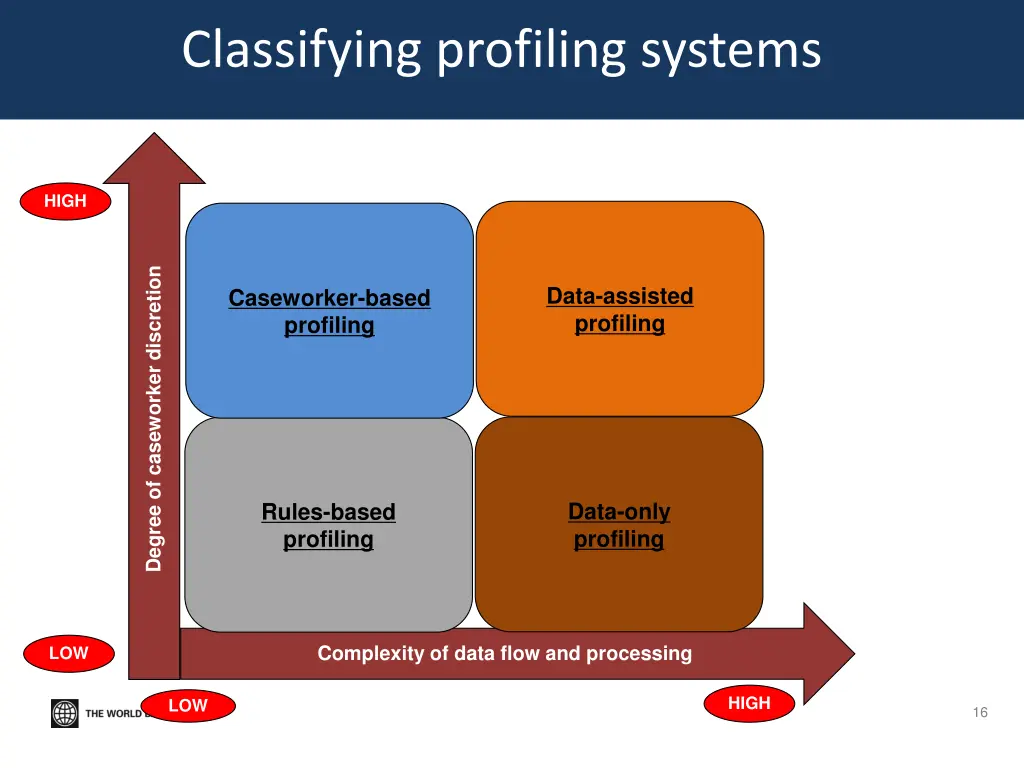 classifying profiling systems 1